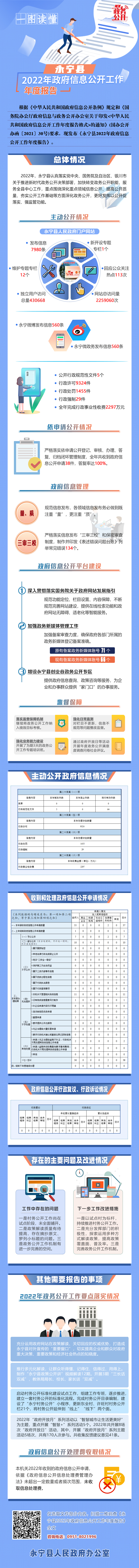 一图读懂《永宁县2022年政府信息公开工作年度报告》.jpg